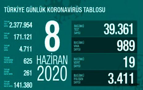 Türkiye'deki koronavirüs sayısı
