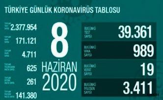 Türkiye'deki koronavirüs sayısı